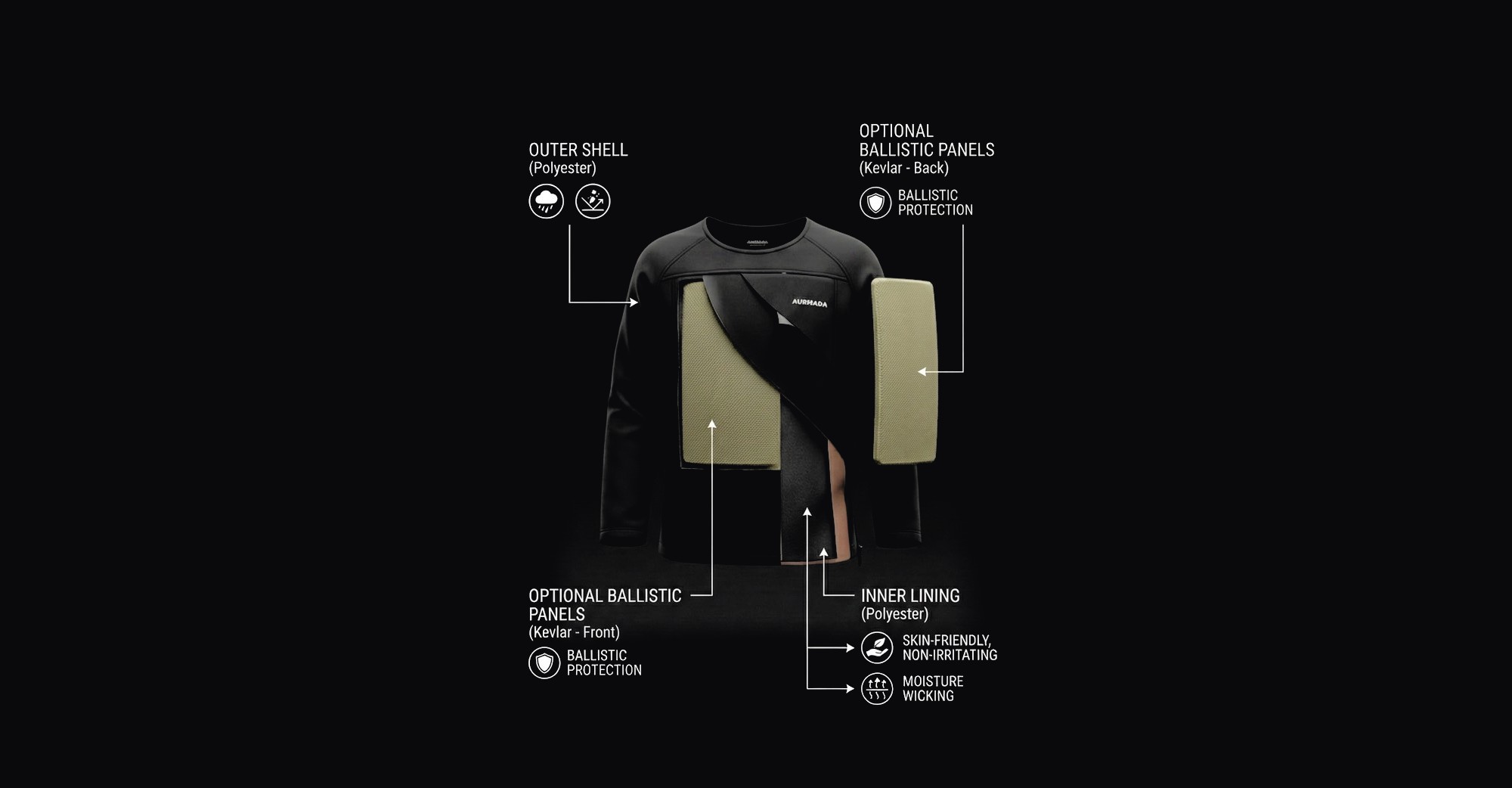 Cutaway of the Layer 1 Shield: polyester outer shell, optional Kevlar ballistic panels front and back, and a skin-friendly moisture-wicking inner lining
